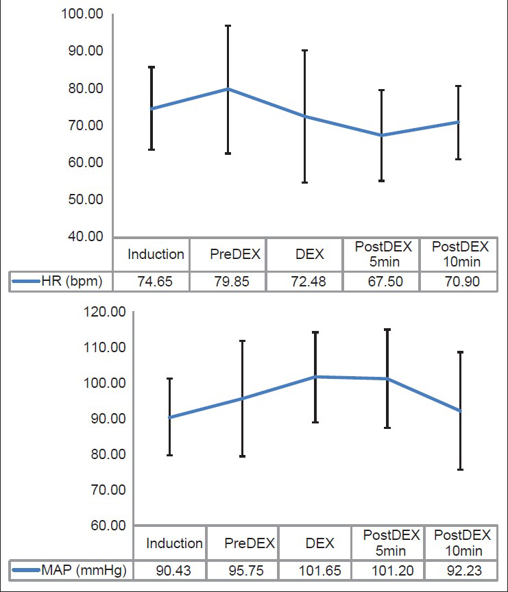 The graph depicting the variations in average heart rate and mean arterial pressure in patients during dexmedetomidine infusion